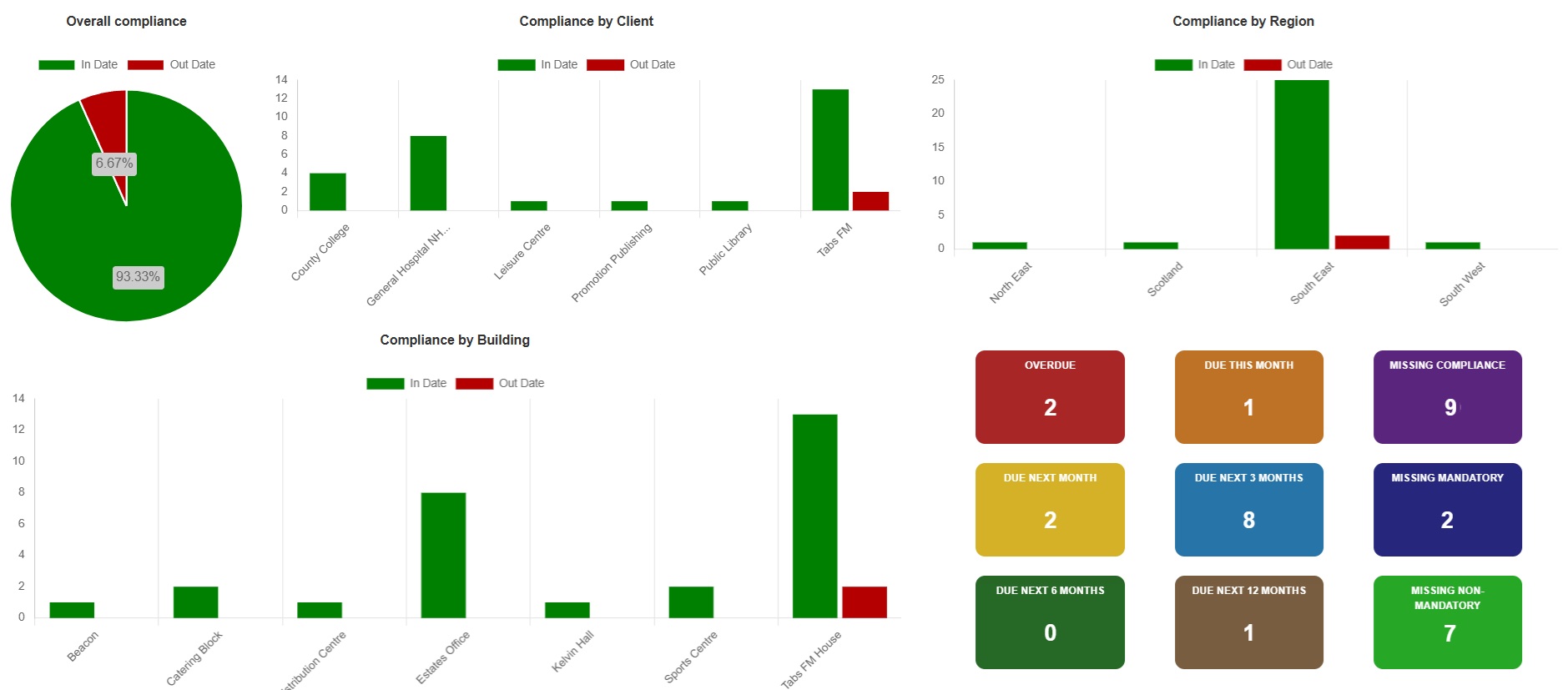 CAFM - Compliance Dashboard